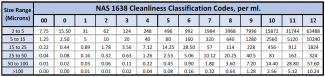 ISO 4406, NAS 1638 & SAE AS4059 Cleanliness Codes - | Oil Analysis ...